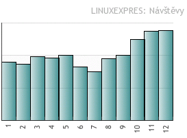 Statistiky návštěvnosti Linux Expres 2007